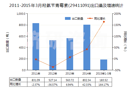 2011-2015年3月羥氨芐青霉素(29411091)出口量及增速統(tǒng)計(jì) 2011-2015年3月羥氨芐青霉素(29411091)出口量及增速統(tǒng)計(jì)